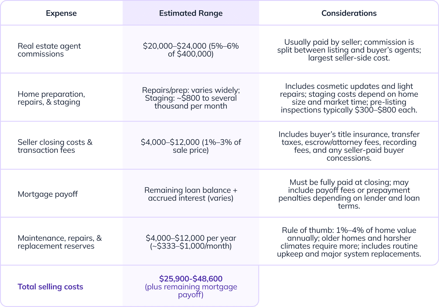 Cost of selling a $400,000 home
