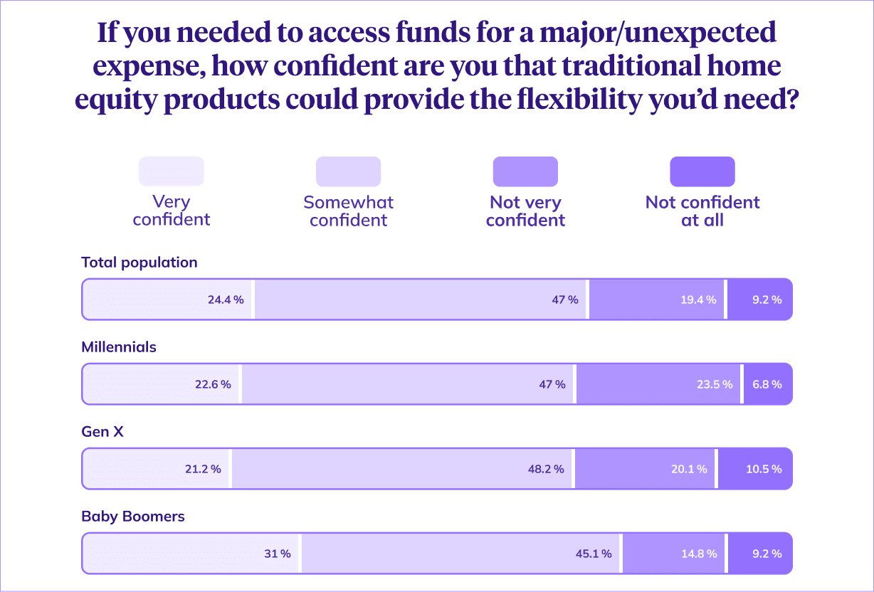 Likert scale showing how generations compare on sentiments
