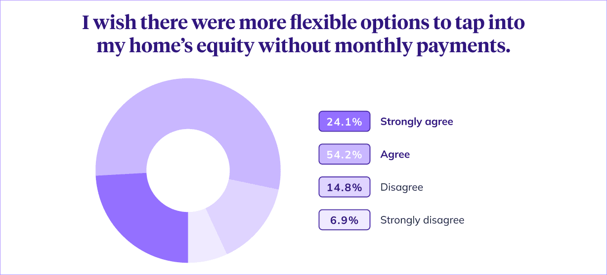 Pie chart showing homeowners want flexible options