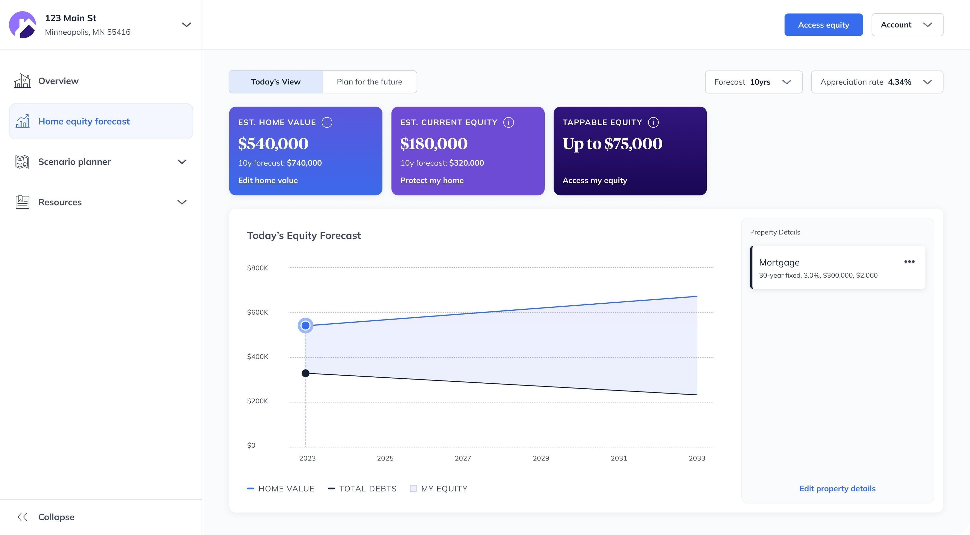 Home equity forecast