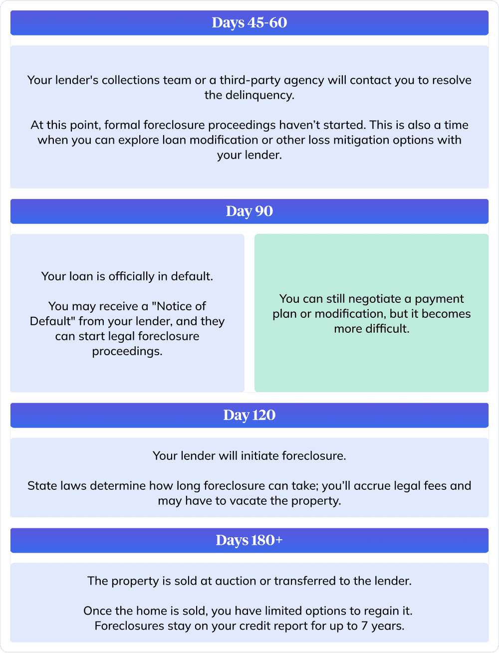 timeline for missing mortgage payment up to 180 days