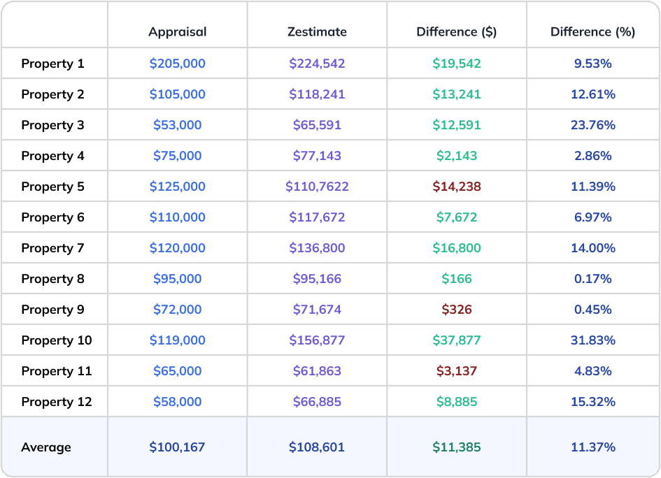 chart showing Zestimates compared to appraised home values