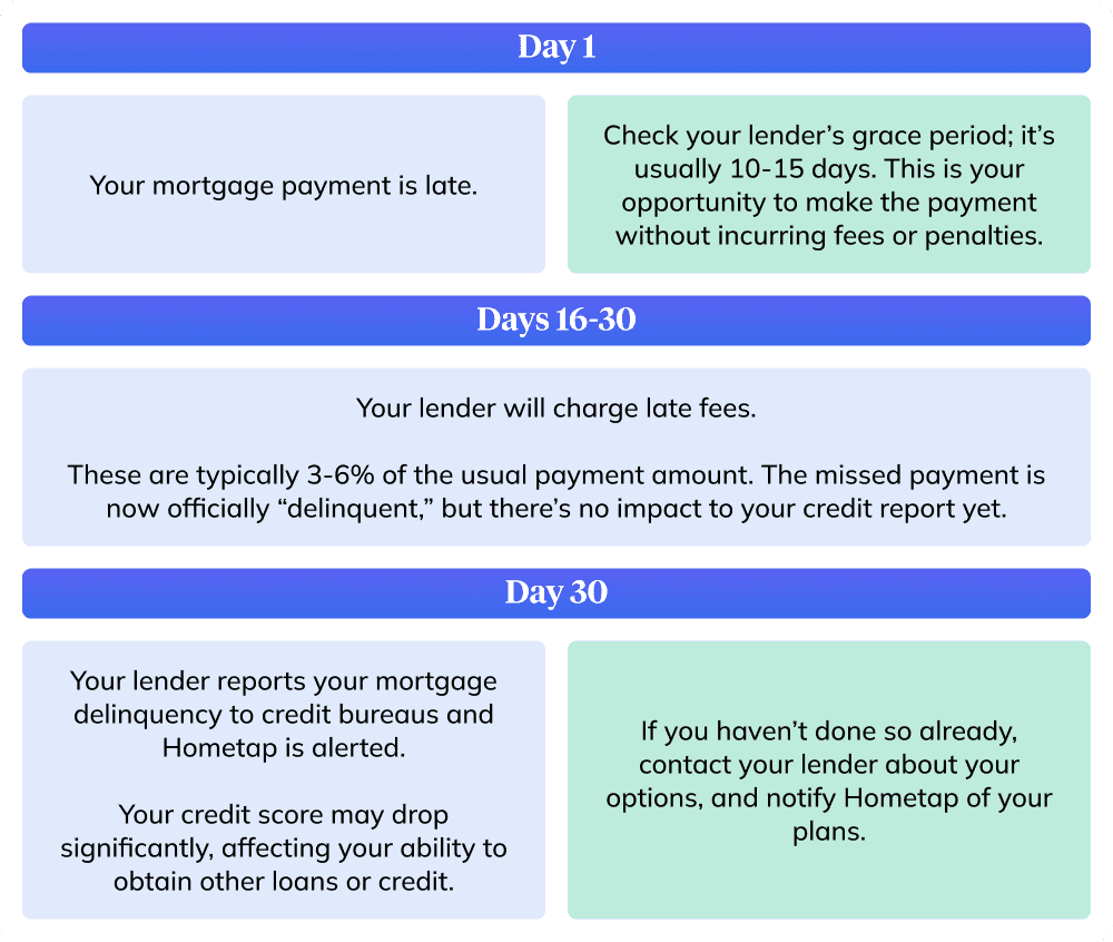 mortgage delinquency timeline