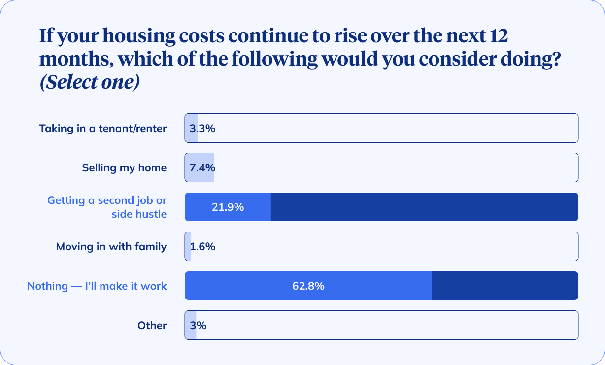 Bar chart of homeowner survey results about compromises
