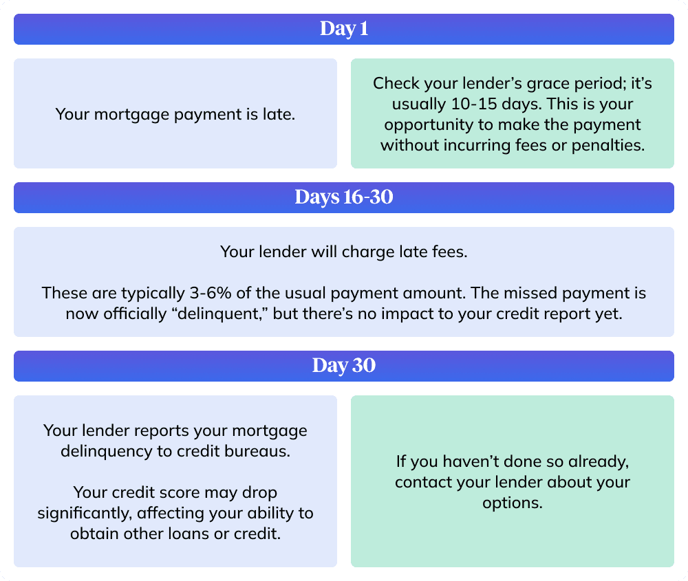 timeline for missing mortgage payment up to 30 days